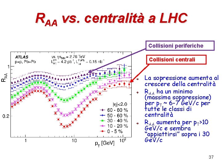 RAA vs. centralità a LHC Collisioni periferiche Collisioni centrali La sopressione aumenta al crescere