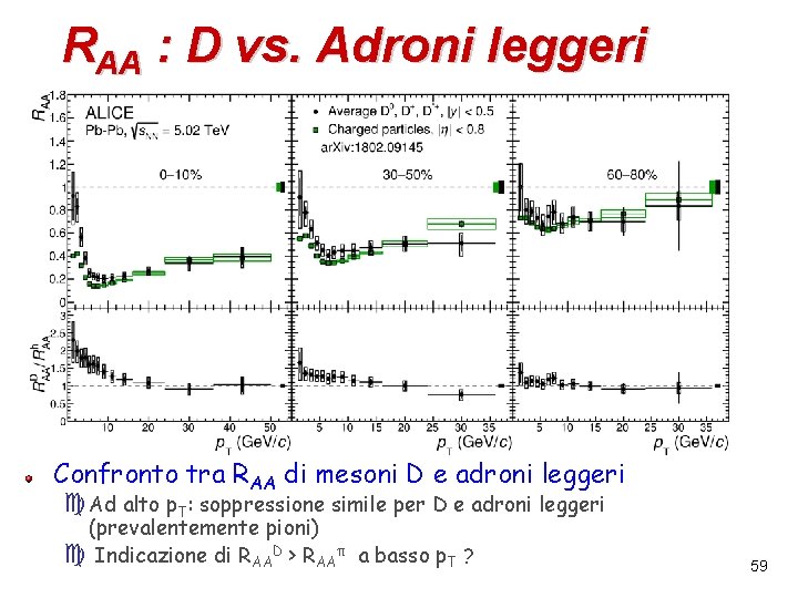 RAA : D vs. Adroni leggeri Confronto tra RAA di mesoni D e adroni