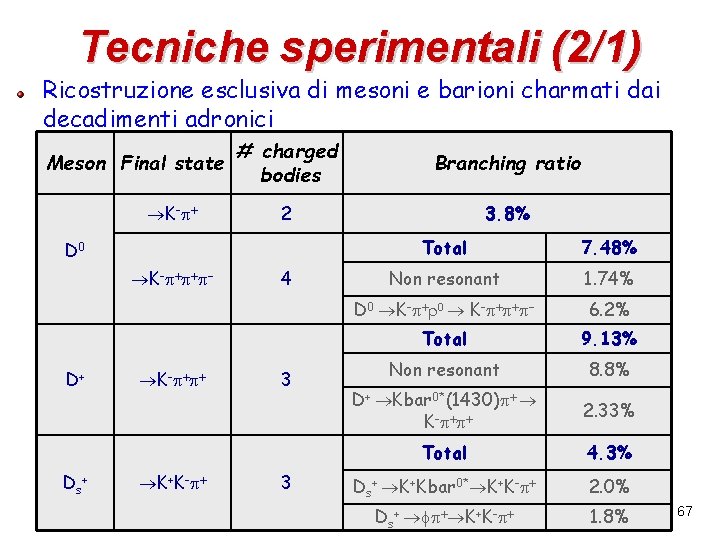 Tecniche sperimentali (2/1) Ricostruzione esclusiva di mesoni e barioni charmati dai decadimenti adronici Meson