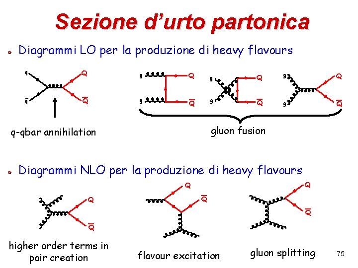 Sezione d’urto partonica Diagrammi LO per la produzione di heavy flavours q Q g