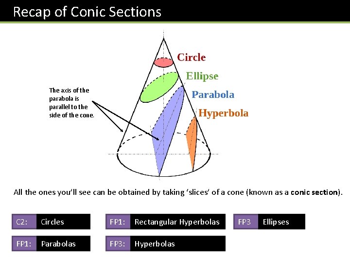 Recap of Conic Sections The axis of the parabola is parallel to the side