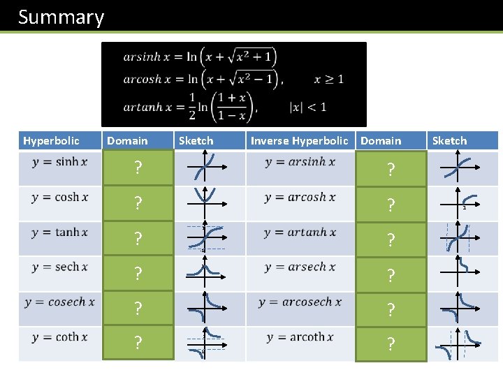 Summary Hyperbolic Domain Sketch ? ? Sketch ? 1 1 -1 1 ? ?