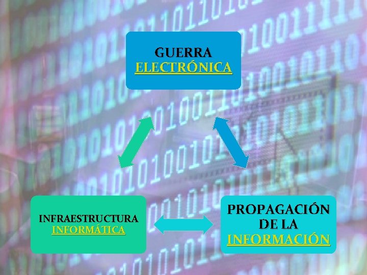 GUERRA ELECTRÓNICA INFRAESTRUCTURA INFORMÁTICA PROPAGACIÓN DE LA INFORMACIÓN 