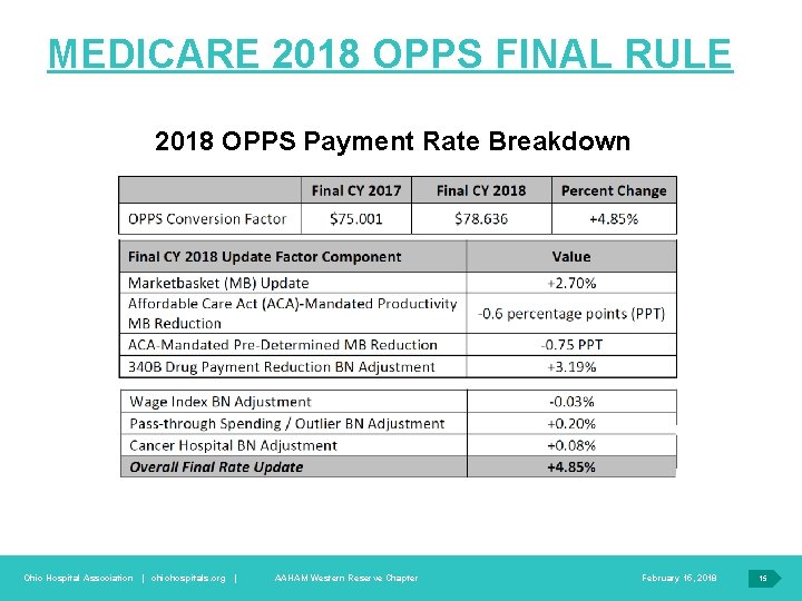 MEDICARE 2018 OPPS FINAL RULE 2018 OPPS Payment Rate Breakdown Ohio Hospital Association |
