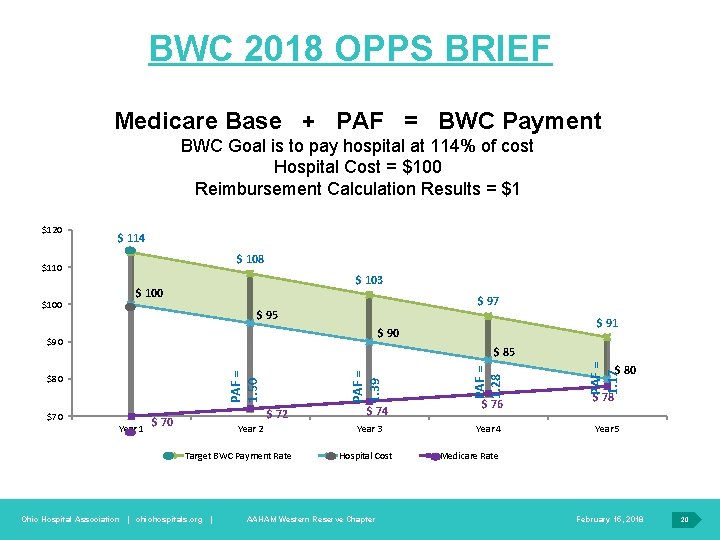 BWC 2018 OPPS BRIEF Medicare Base + PAF = BWC Payment BWC Goal is