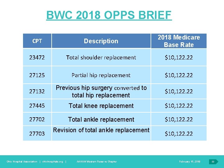 BWC 2018 OPPS BRIEF CPT Description 2018 Medicare Base Rate 23472 Total shoulder replacement