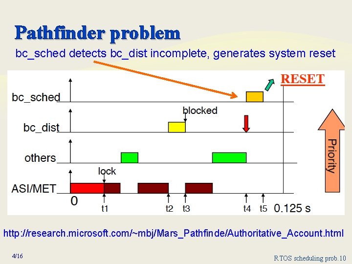 Pathfinder problem bc_sched detects bc_dist incomplete, generates system reset http: //research. microsoft. com/~mbj/Mars_Pathfinde/Authoritative_Account. html