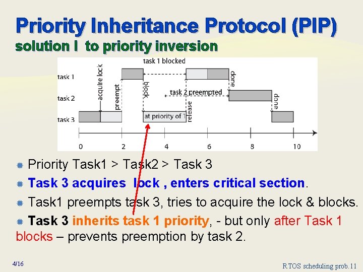 Priority Inheritance Protocol (PIP) solution I to priority inversion Priority Task 1 > Task