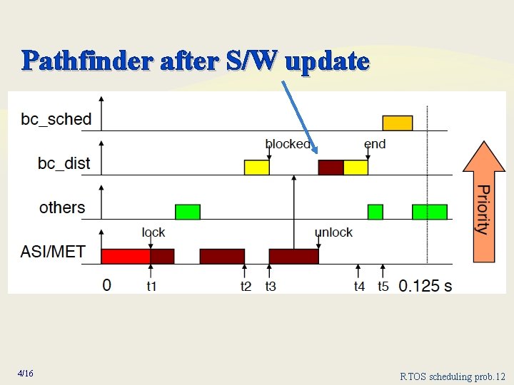 Pathfinder after S/W update 4/16 RTOS scheduling prob. 12 