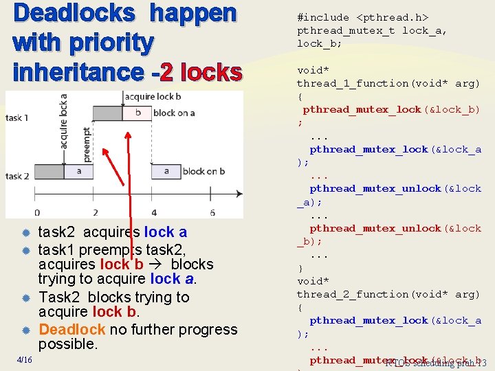 Deadlocks happen with priority inheritance -2 locks 4/16 task 2 acquires lock a task