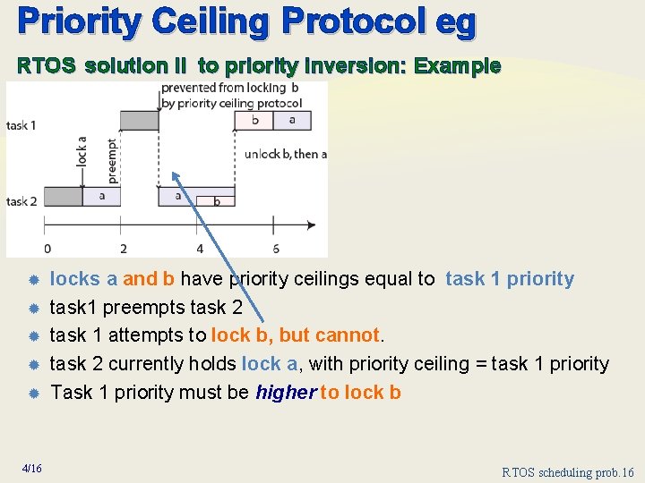 Priority Ceiling Protocol eg RTOS solution II to priority inversion: Example 4/16 locks a