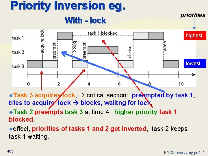 Priority Inversion eg. With - lock priorities highest lowest Task 3 acquires lock, critical