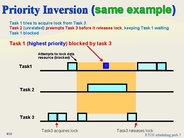 Priority Inversion (same example) Task 1 tries to acquire lock from Task 3 Task