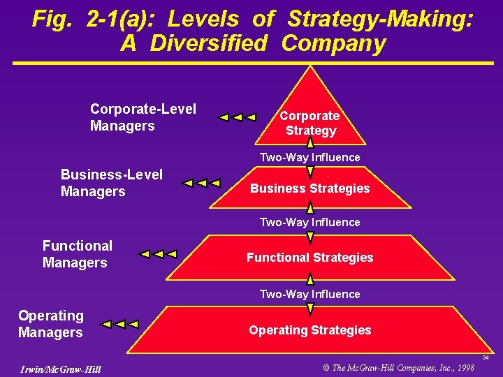 Fig. 2 -1(a): Levels of Strategy-Making: A Diversified Company Corporate-Level Managers Corporate Strategy Two-Way