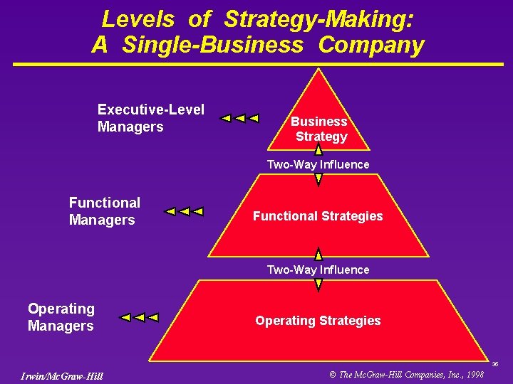 Levels of Strategy-Making: A Single-Business Company Executive-Level Managers Business Strategy Two-Way Influence Functional Managers