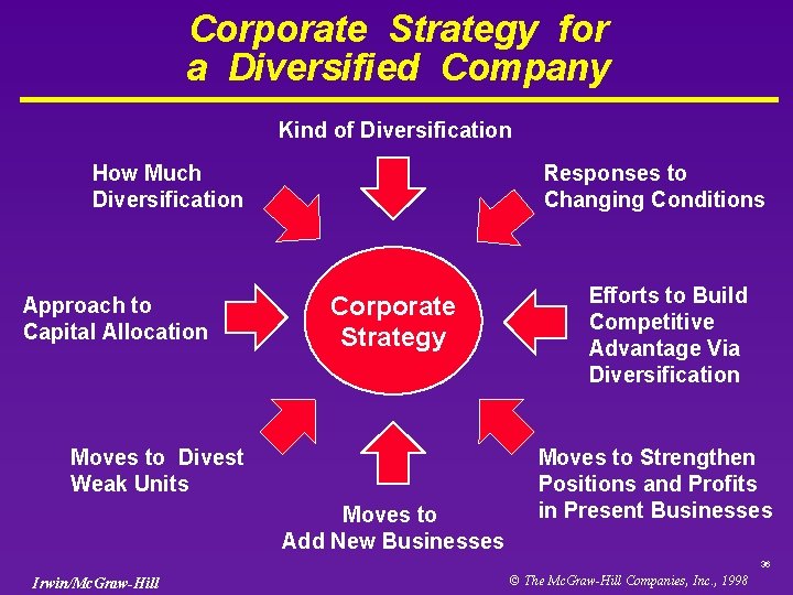 Corporate Strategy for a Diversified Company Kind of Diversification How Much Diversification Approach to