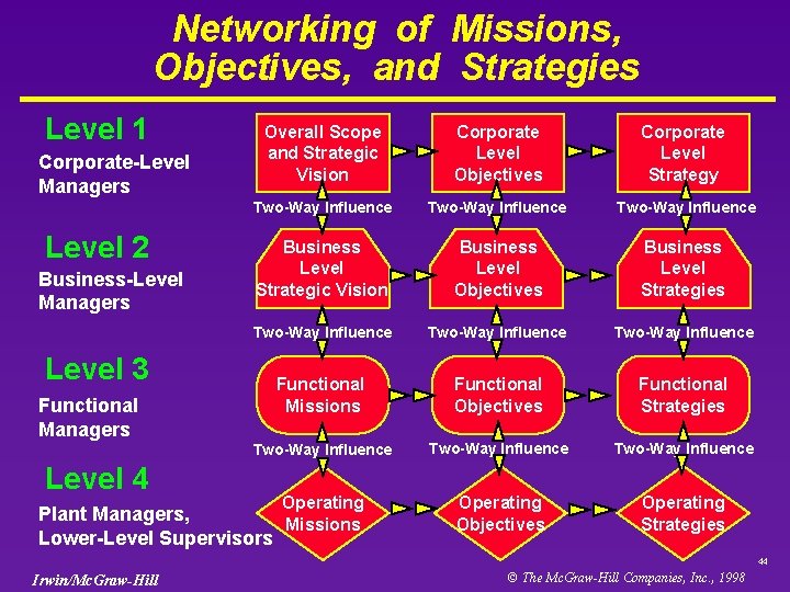 Networking of Missions, Objectives, and Strategies Level 1 Corporate-Level Managers Level 2 Business-Level Managers