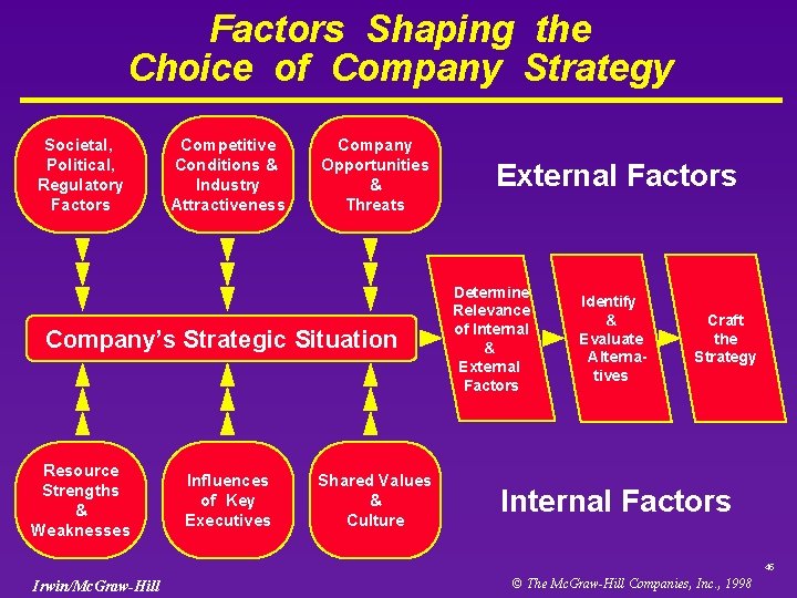 Factors Shaping the Choice of Company Strategy Societal, Political, Regulatory Factors Competitive Conditions &
