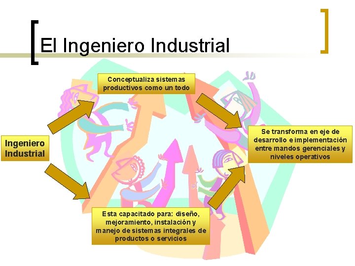 El Ingeniero Industrial Conceptualiza sistemas productivos como un todo Se transforma en eje de