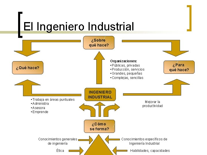El Ingeniero Industrial ¿Sobre qué hace? Organizaciones: • Públicas, privadas • Producción, servicios •