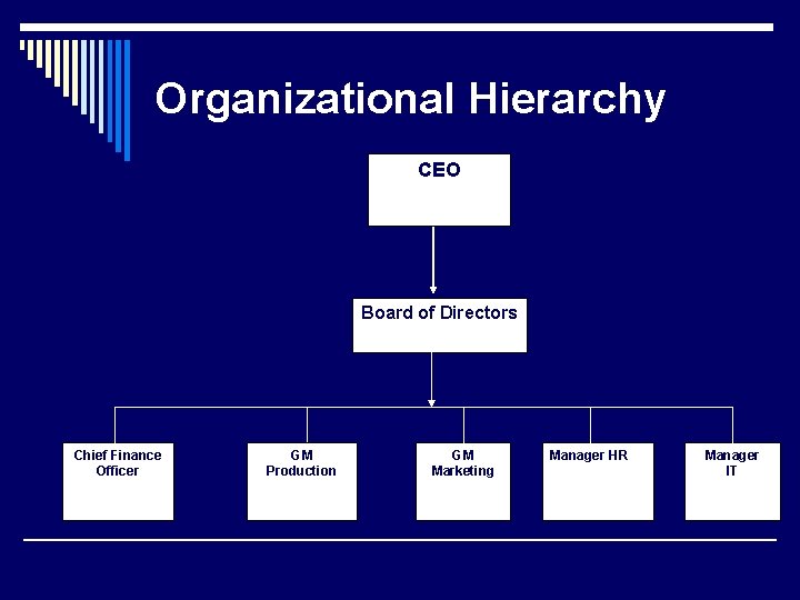 Organizational Hierarchy CEO Board of Directors Chief Finance Officer GM Production GM Marketing Manager