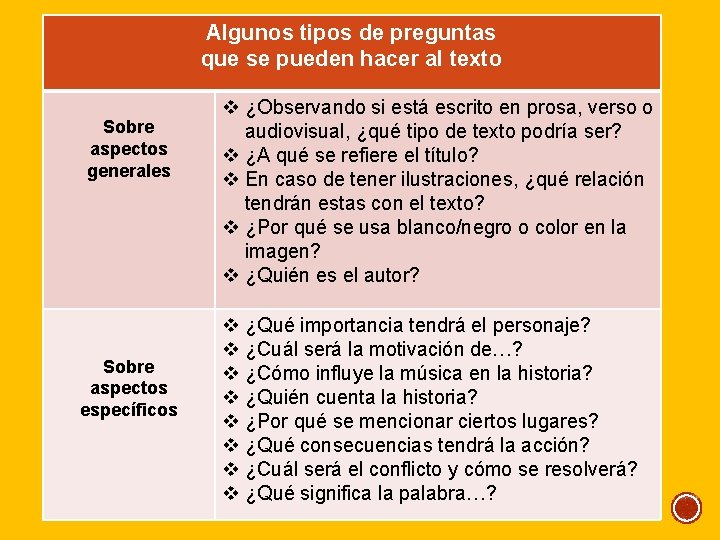 Algunos tipos de preguntas que se pueden hacer al texto Sobre aspectos generales Sobre