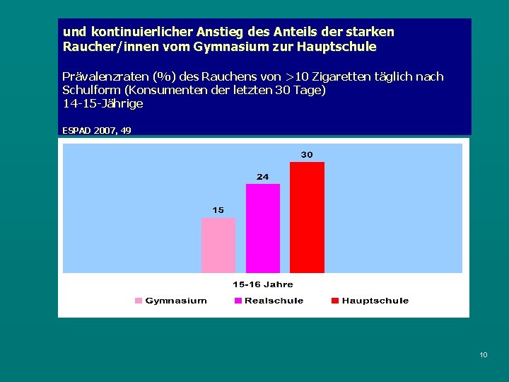 und kontinuierlicher Anstieg des Anteils der starken Raucher/innen vom Gymnasium zur Hauptschule Prävalenzraten (%)