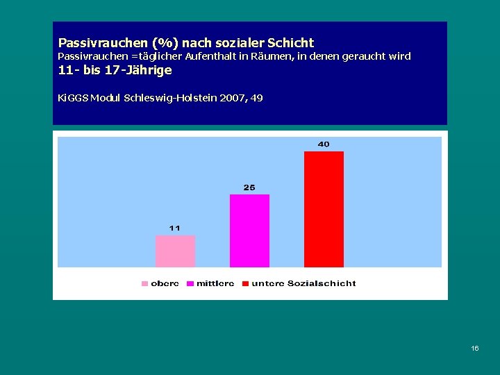 Passivrauchen (%) nach sozialer Schicht Passivrauchen =täglicher Aufenthalt in Räumen, in denen geraucht wird