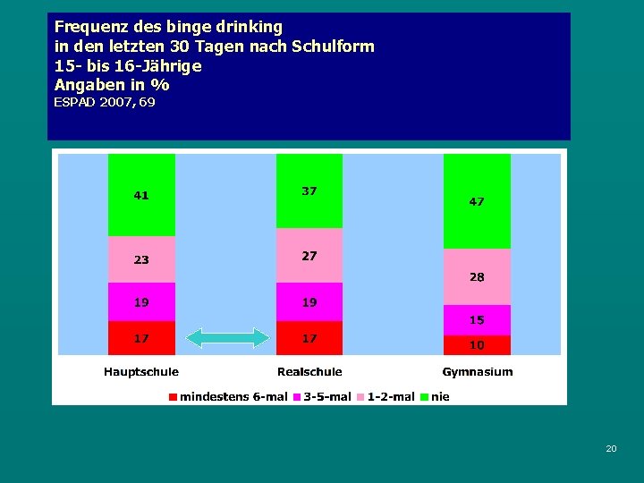 Frequenz des binge drinking in den letzten 30 Tagen nach Schulform 15 - bis