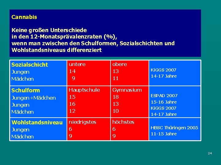 Cannabis Keine großen Unterschiede in den 12 -Monatsprävalenzraten (%), wenn man zwischen den Schulformen,