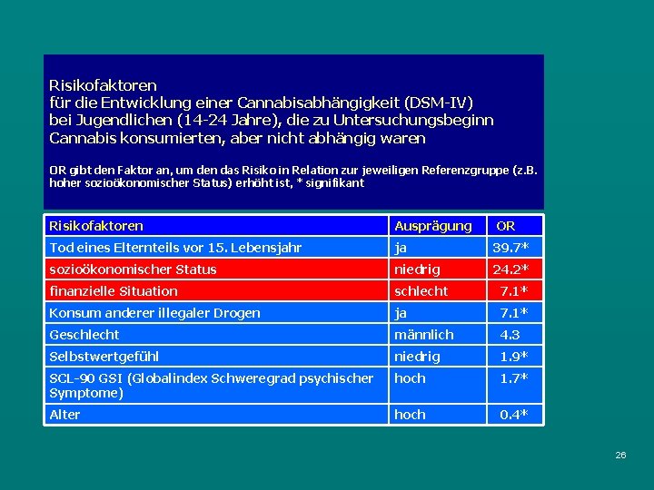 Risikofaktoren für die Entwicklung einer Cannabisabhängigkeit (DSM-IV) bei Jugendlichen (14 -24 Jahre), die zu