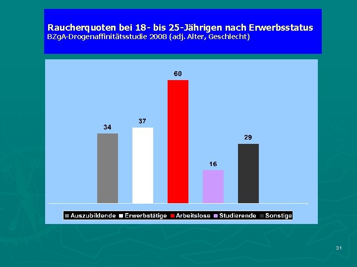 Raucherquoten bei 18 - bis 25 -Jährigen nach Erwerbsstatus BZg. A-Drogenaffinitätsstudie 2008 (adj. Alter,