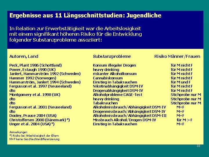Ergebnisse aus 11 Längsschnittstudien: Jugendliche In Relation zur Erwerbstätigkeit war die Arbeitslosigkeit mit einem