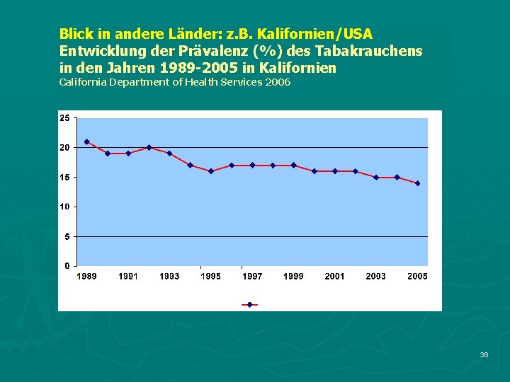 Blick in andere Länder: z. B. Kalifornien/USA Entwicklung der Prävalenz (%) des Tabakrauchens in