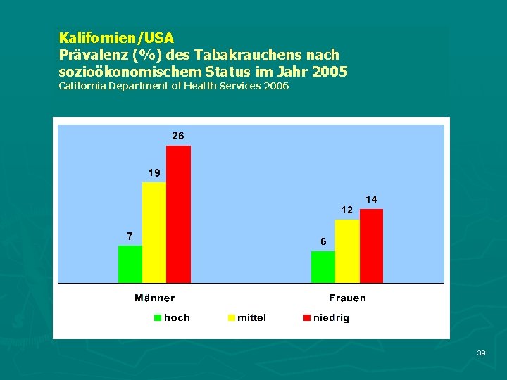 Kalifornien/USA Prävalenz (%) des Tabakrauchens nach sozioökonomischem Status im Jahr 2005 California Department of