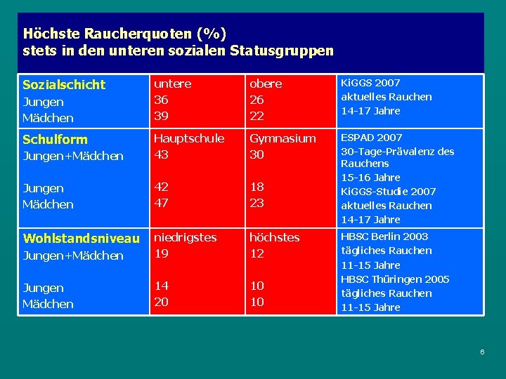 Höchste Raucherquoten (%) stets in den unteren sozialen Statusgruppen Sozialschicht untere 36 39 obere