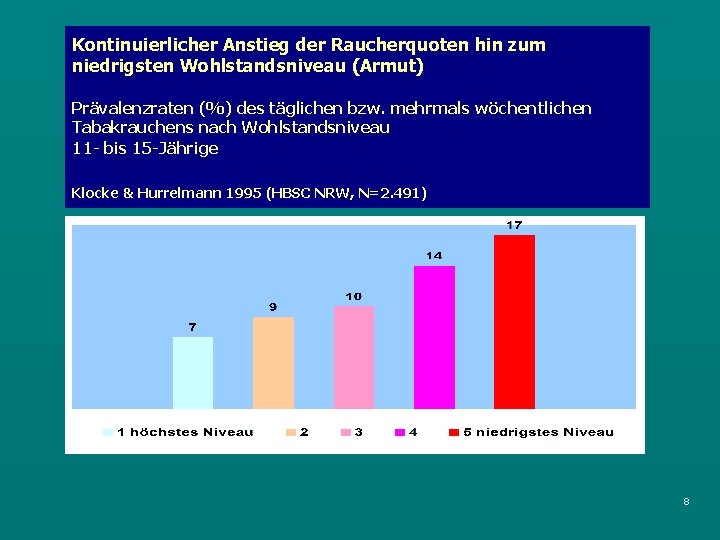 Kontinuierlicher Anstieg der Raucherquoten hin zum niedrigsten Wohlstandsniveau (Armut) Prävalenzraten (%) des täglichen bzw.