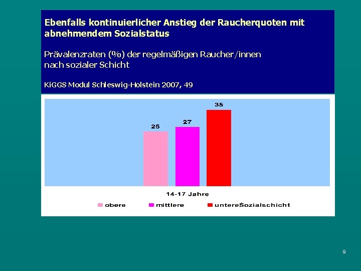 Ebenfalls kontinuierlicher Anstieg der Raucherquoten mit abnehmendem Sozialstatus Prävalenzraten (%) der regelmäßigen Raucher/innen nach