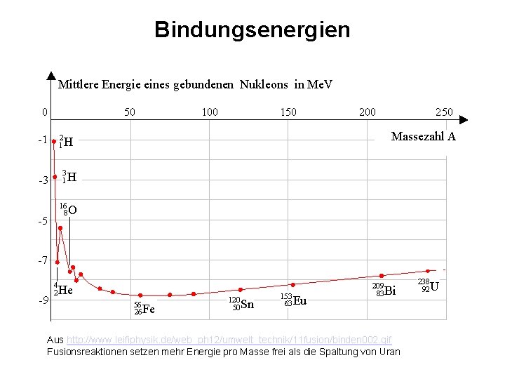 Bindungsenergien Aus http: //www. leifiphysik. de/web_ph 12/umwelt_technik/11 fusion/binden 002. gif Fusionsreaktionen setzen mehr Energie