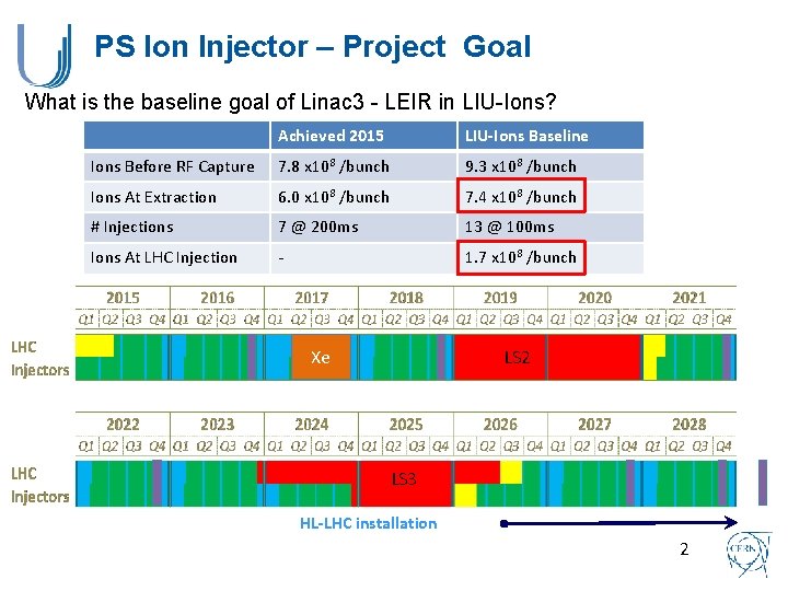 PS Ion Injector – Project Goal What is the baseline goal of Linac 3