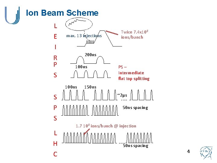 Ion Beam Scheme L E I R P S max. 13 injections 200 ns