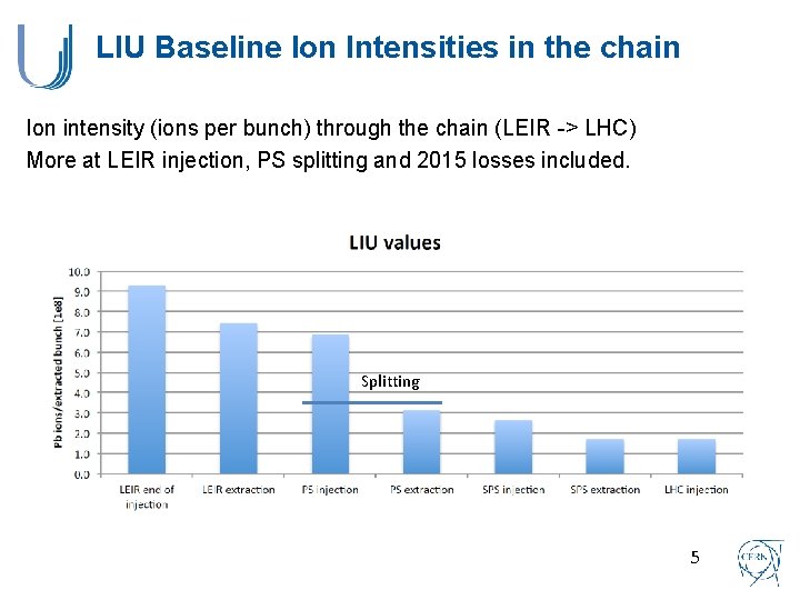 LIU Baseline Ion Intensities in the chain Ion intensity (ions per bunch) through the