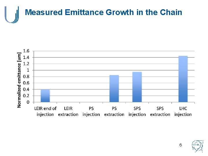 Measured Emittance Growth in the Chain 6 