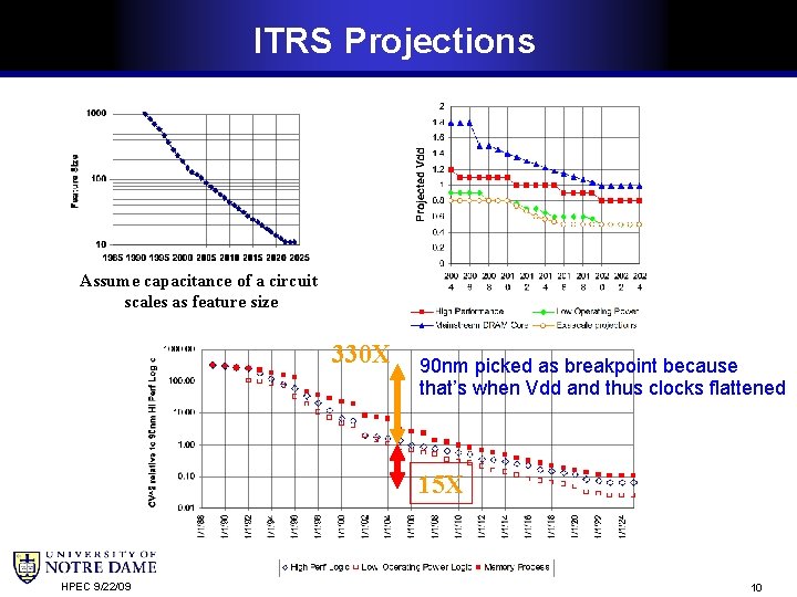 ITRS Projections Assume capacitance of a circuit scales as feature size 330 X 90