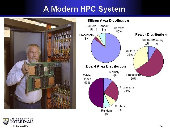 A Modern HPC System Silicon Area Distribution Routers Random 3% 8% Memory 86% Power