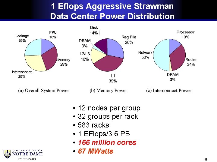 1 Eflops Aggressive Strawman Data Center Power Distribution • 12 nodes per group •