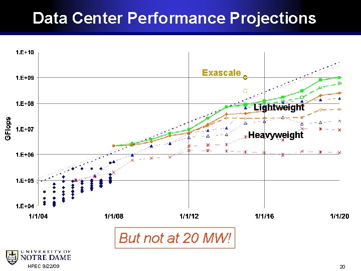Data Center Performance Projections Exascale Lightweight Heavyweight But not at 20 MW! HPEC 9/22/09