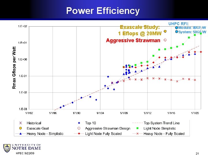 Power Efficiency Exascale Study: 1 Eflops @ 20 MW Aggressive Strawman HPEC 9/22/09 UHPC