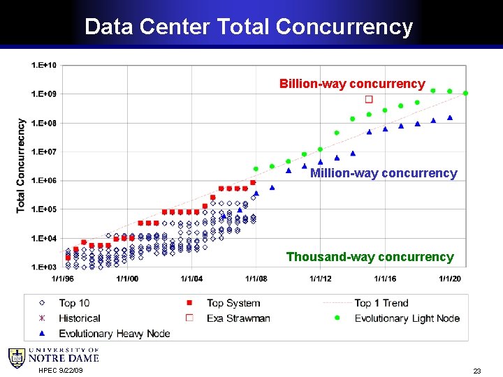 Data Center Total Concurrency Billion-way concurrency Million-way concurrency Thousand-way concurrency HPEC 9/22/09 23 