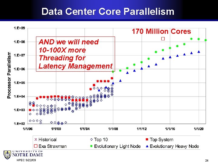 Data Center Core Parallelism 170 Million Cores AND we will need 10 -100 X